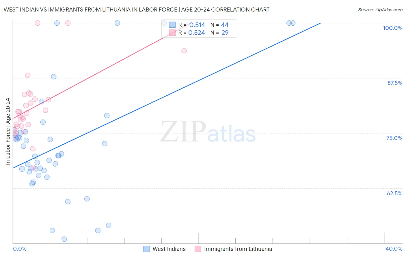 West Indian vs Immigrants from Lithuania In Labor Force | Age 20-24