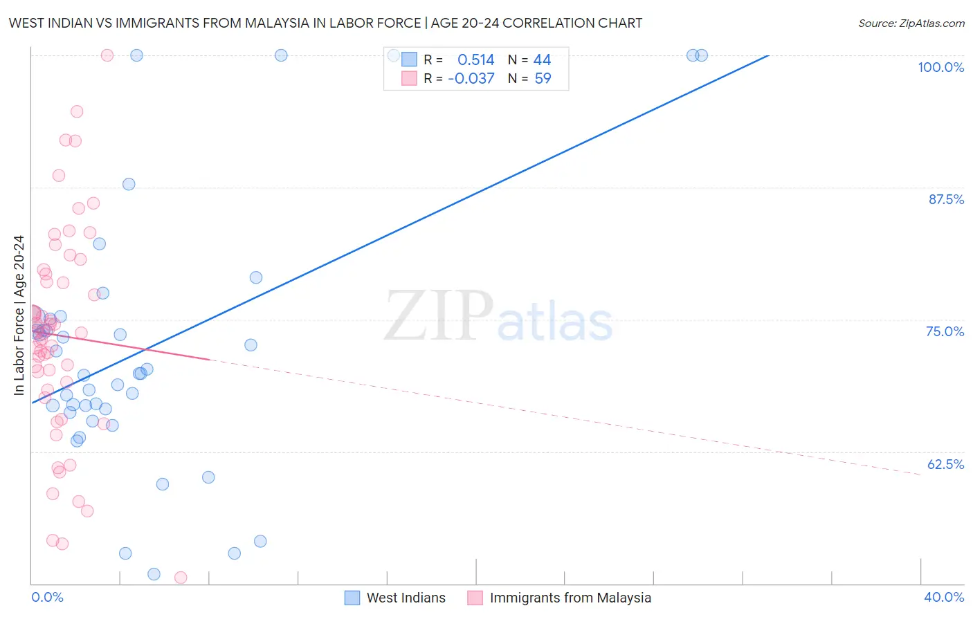 West Indian vs Immigrants from Malaysia In Labor Force | Age 20-24