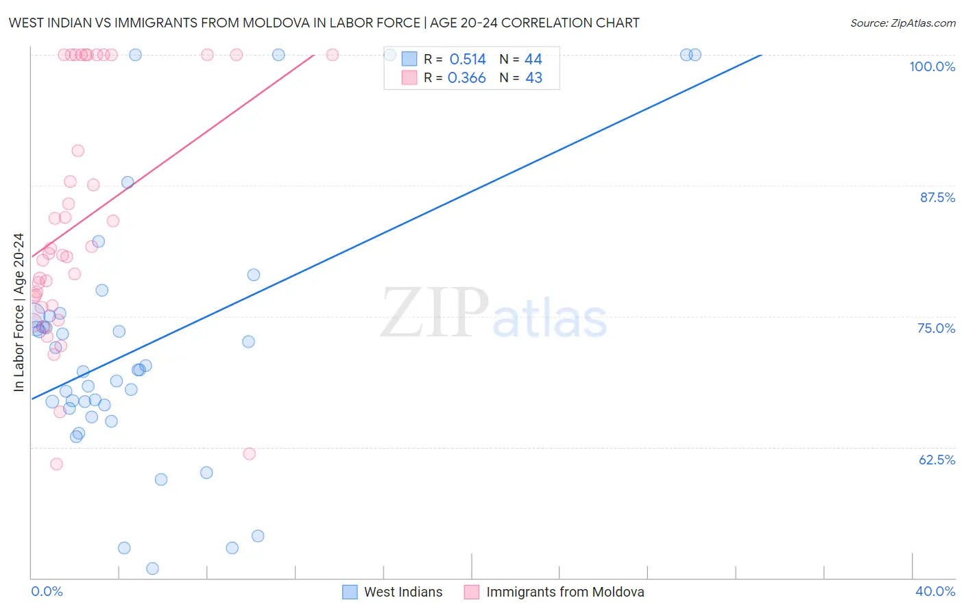 West Indian vs Immigrants from Moldova In Labor Force | Age 20-24