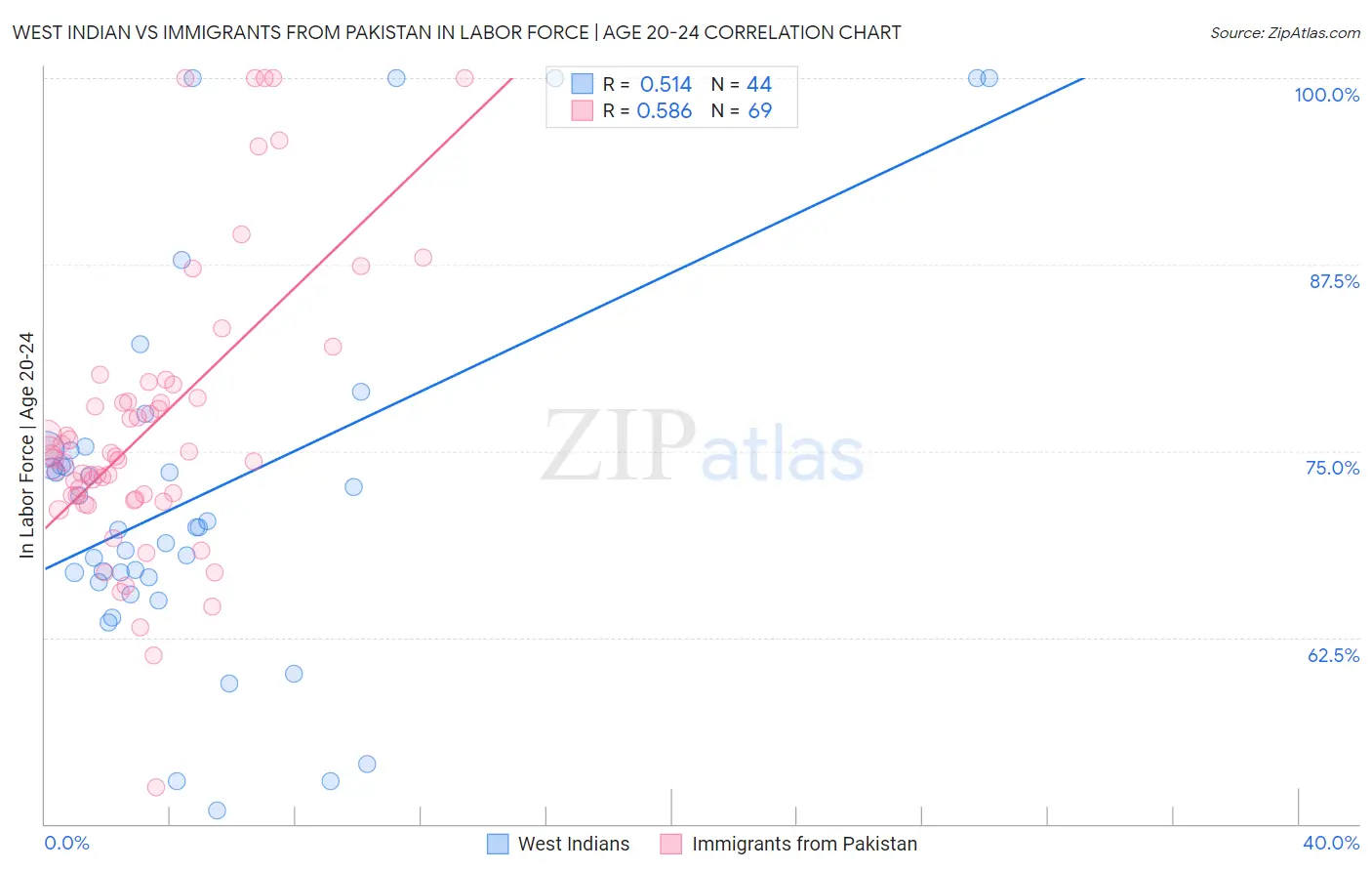 West Indian vs Immigrants from Pakistan In Labor Force | Age 20-24