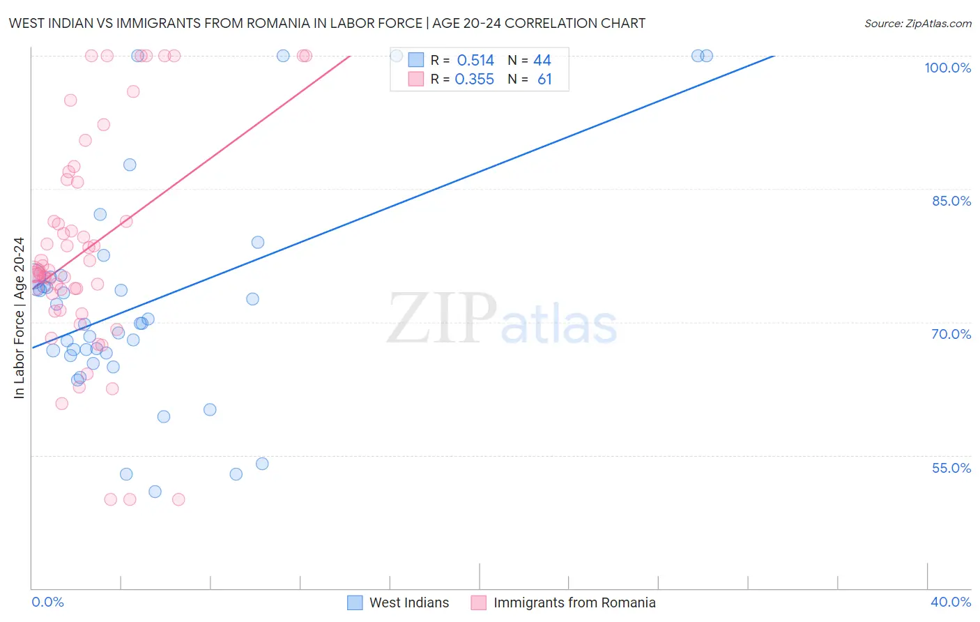 West Indian vs Immigrants from Romania In Labor Force | Age 20-24