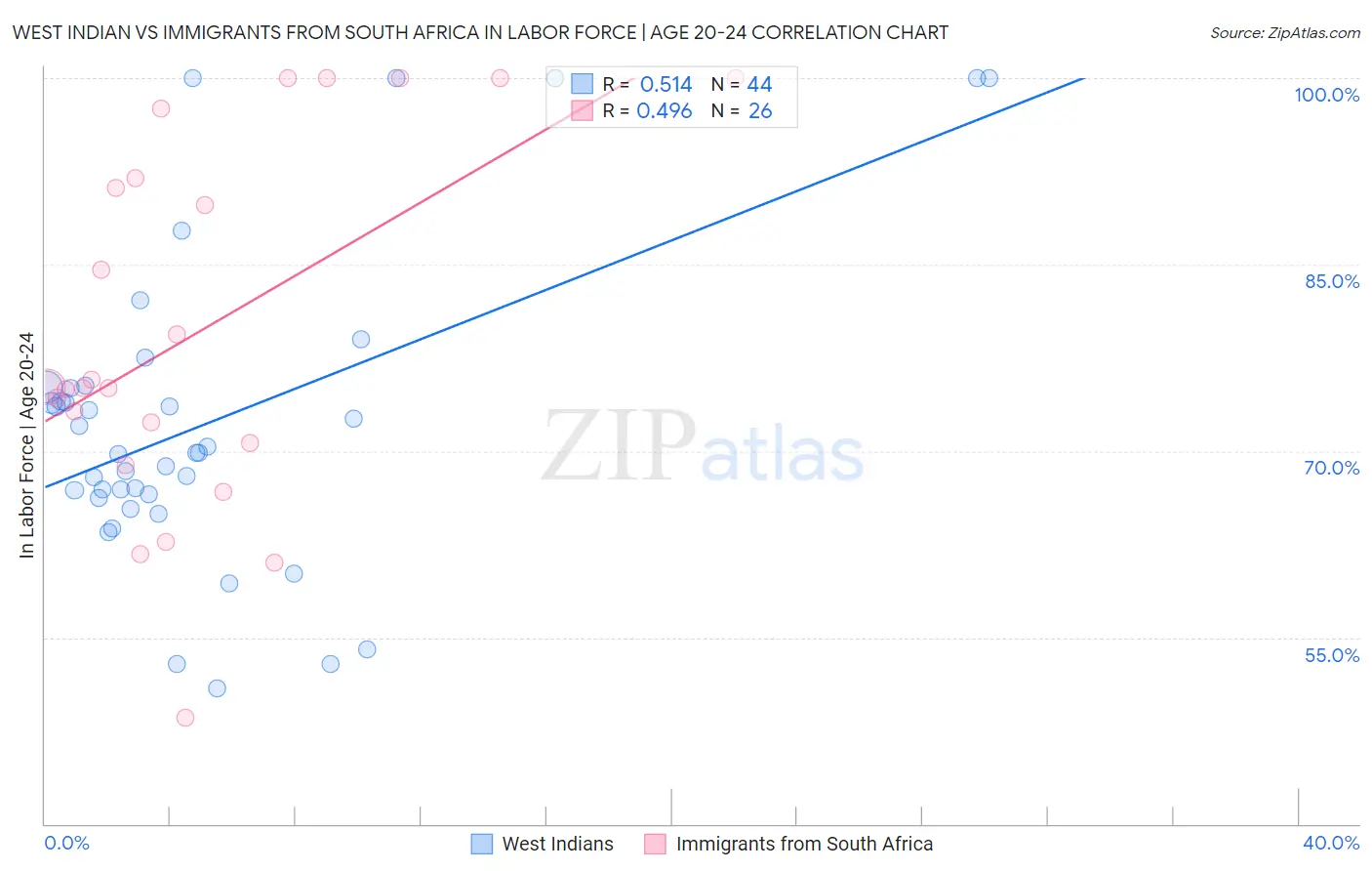 West Indian vs Immigrants from South Africa In Labor Force | Age 20-24