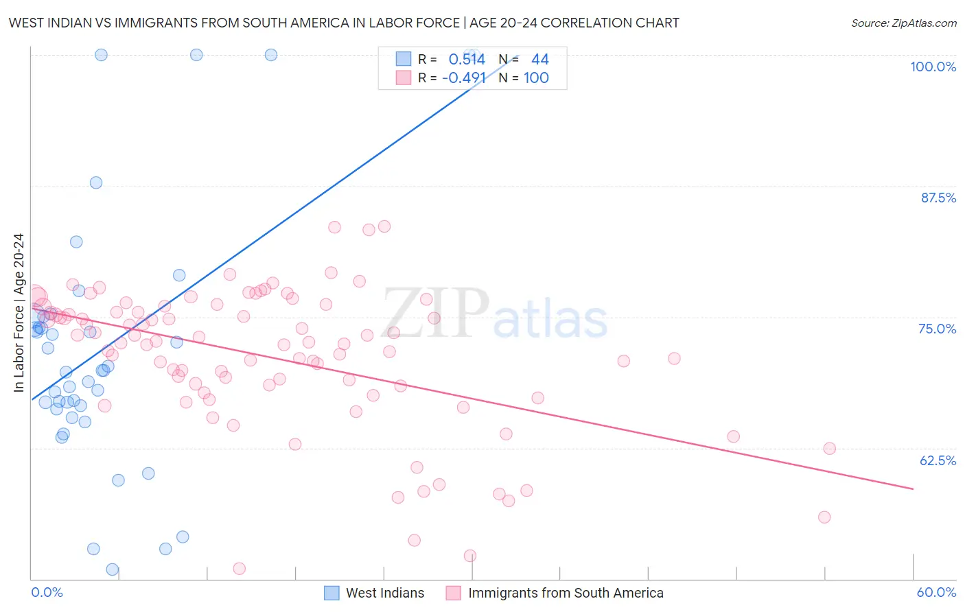 West Indian vs Immigrants from South America In Labor Force | Age 20-24