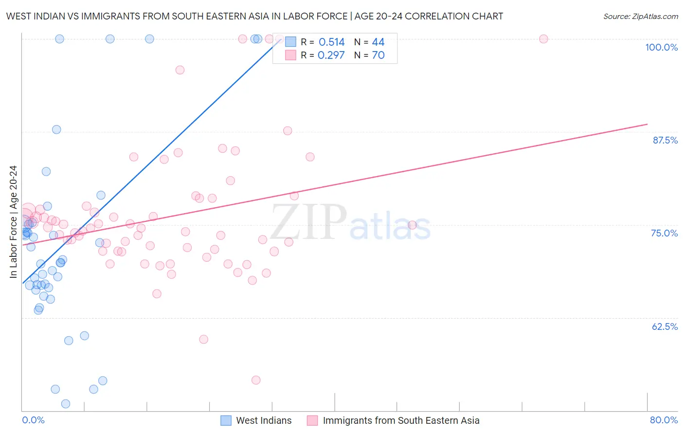 West Indian vs Immigrants from South Eastern Asia In Labor Force | Age 20-24