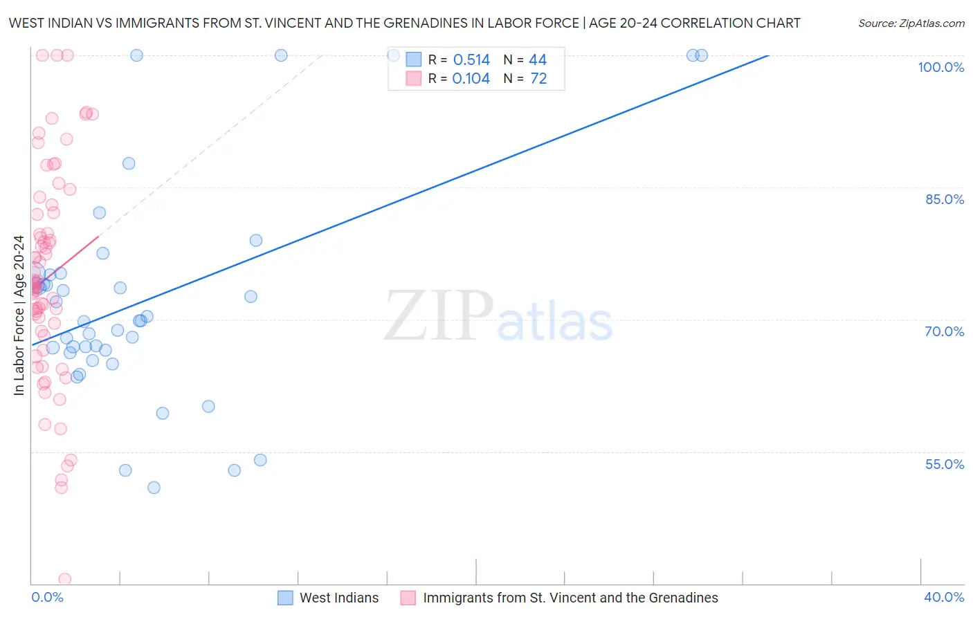 West Indian vs Immigrants from St. Vincent and the Grenadines In Labor Force | Age 20-24