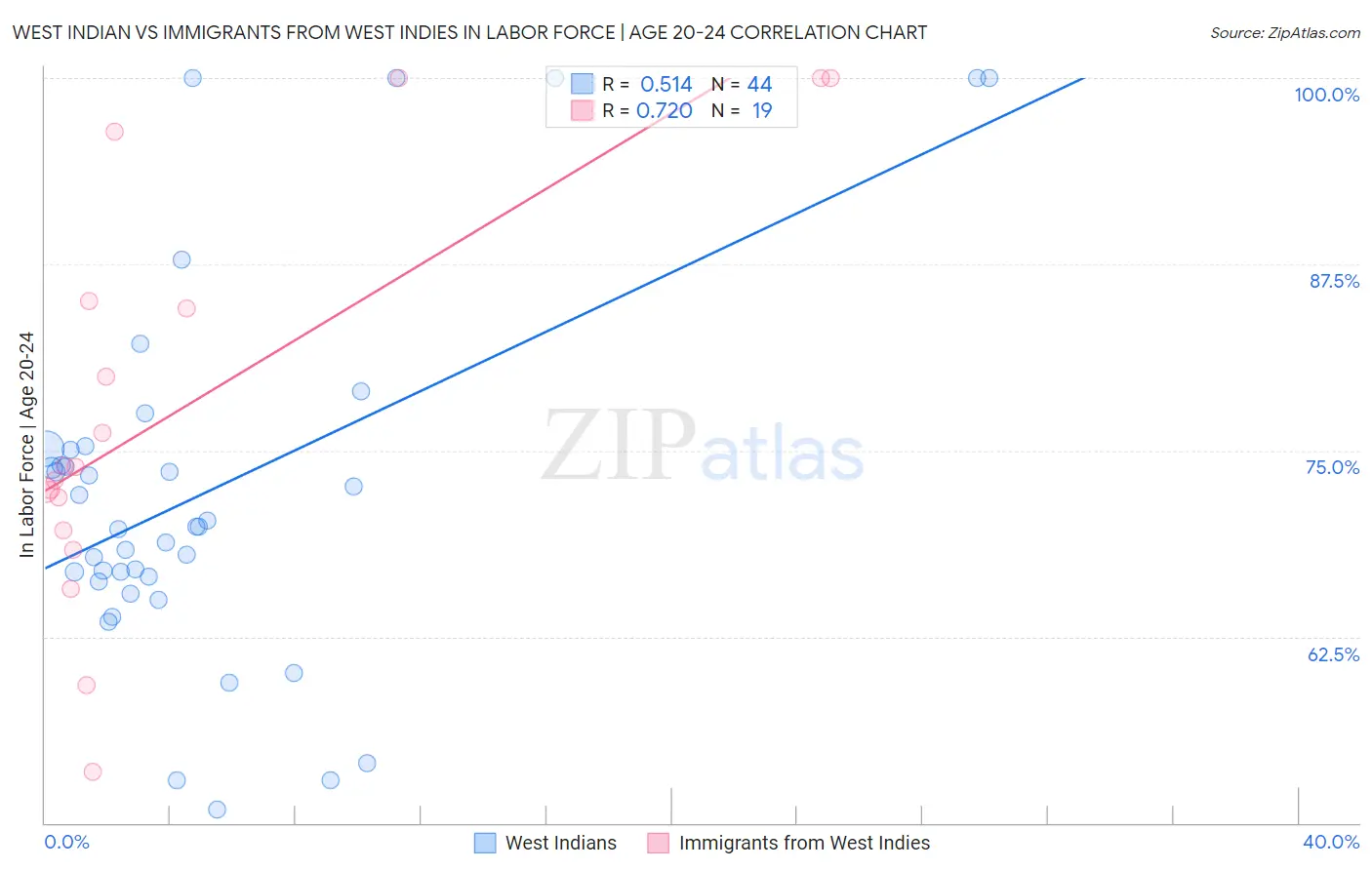 West Indian vs Immigrants from West Indies In Labor Force | Age 20-24