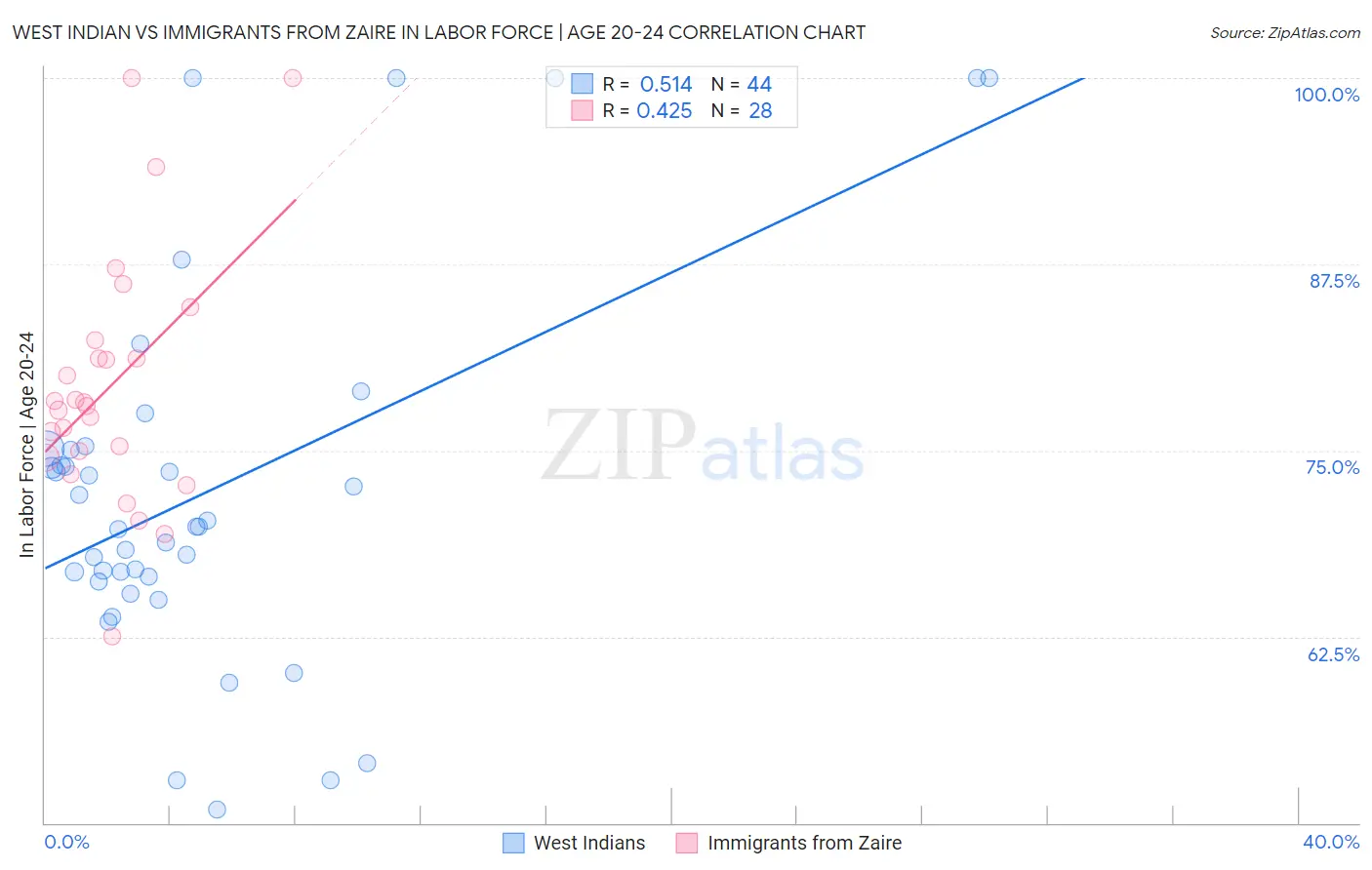 West Indian vs Immigrants from Zaire In Labor Force | Age 20-24