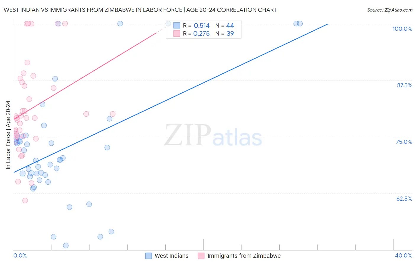 West Indian vs Immigrants from Zimbabwe In Labor Force | Age 20-24