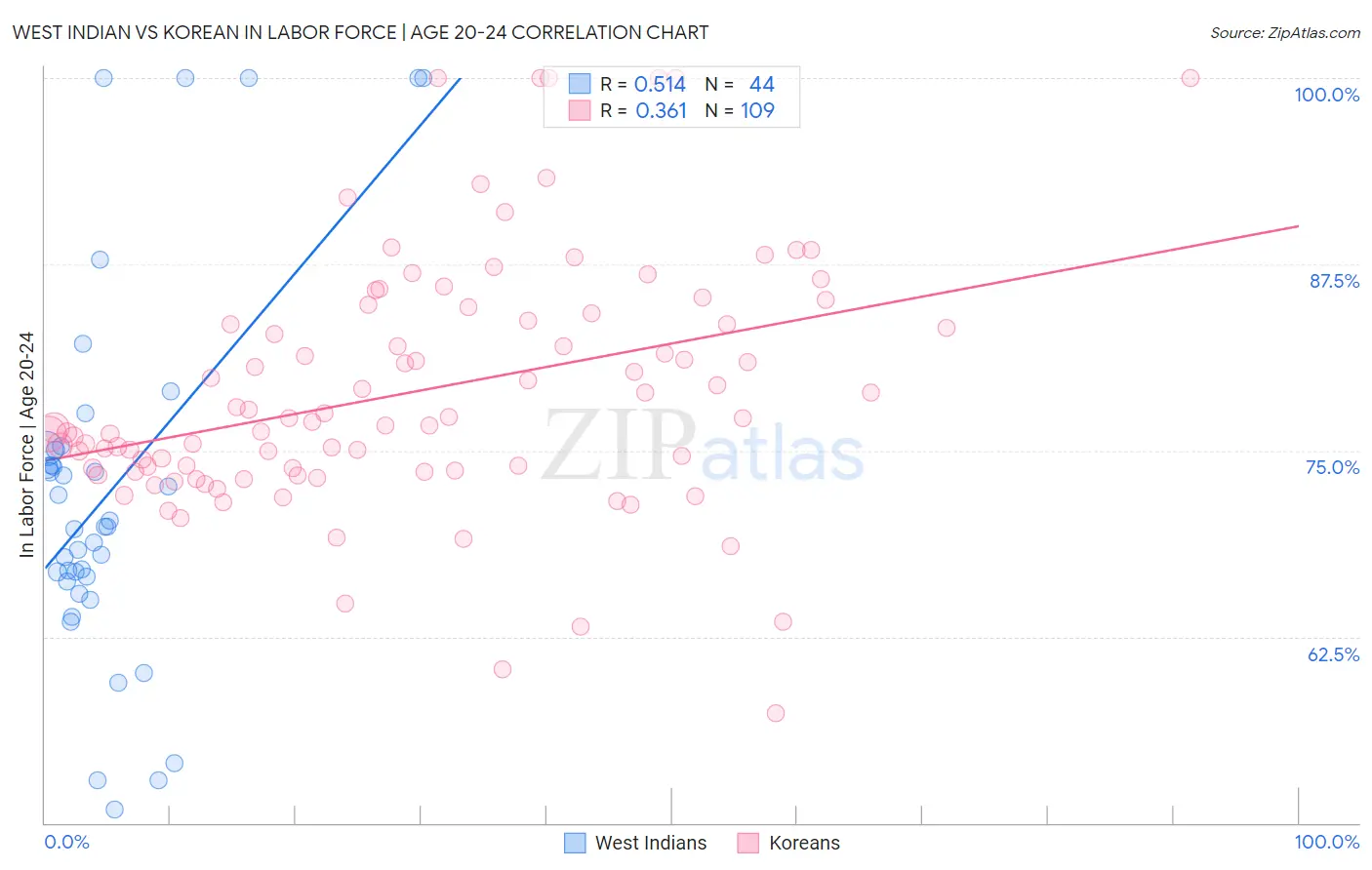 West Indian vs Korean In Labor Force | Age 20-24