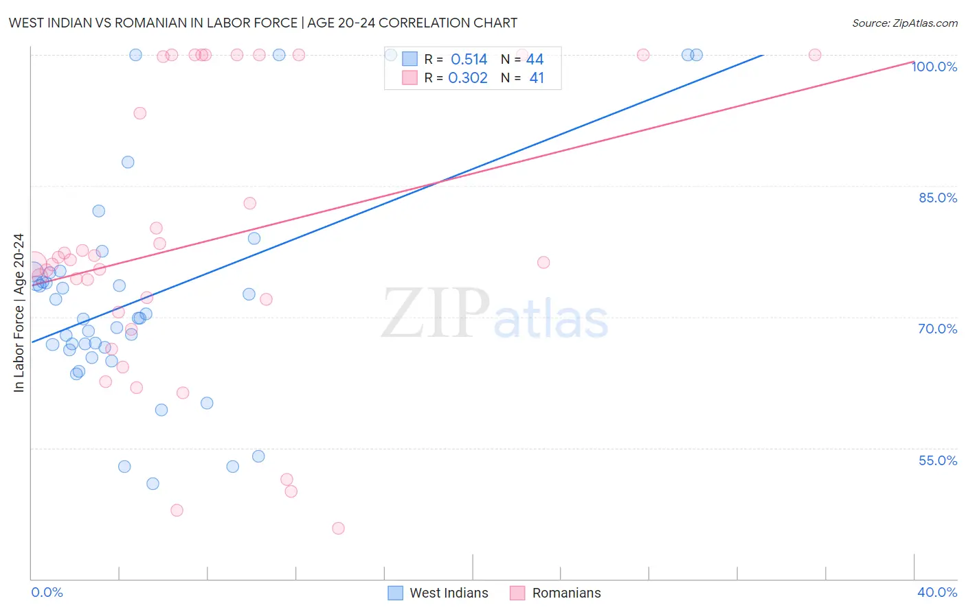 West Indian vs Romanian In Labor Force | Age 20-24