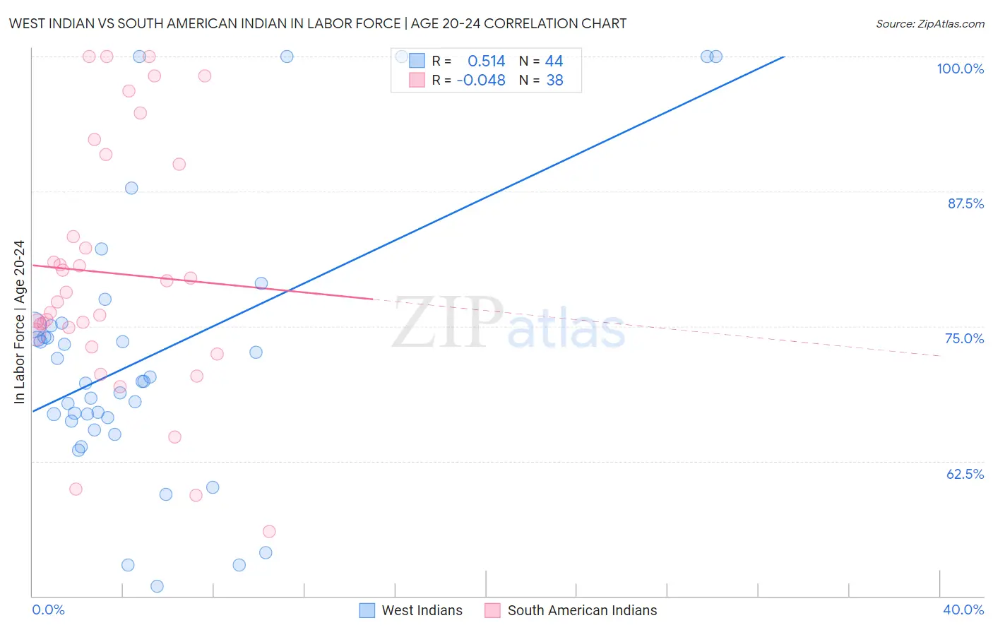 West Indian vs South American Indian In Labor Force | Age 20-24