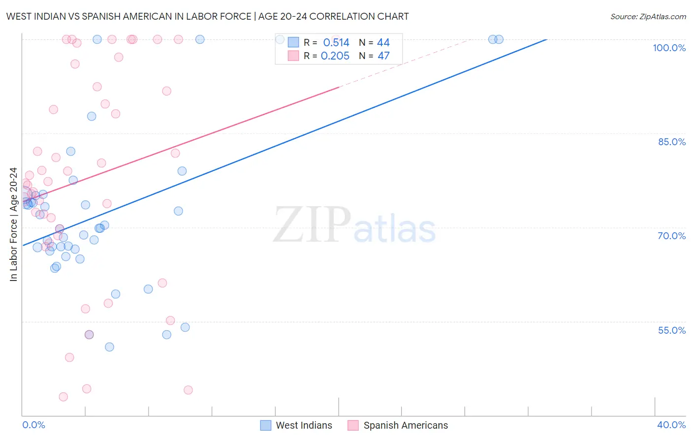 West Indian vs Spanish American In Labor Force | Age 20-24