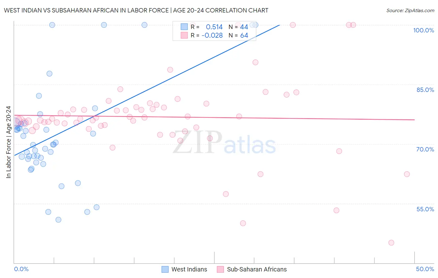 West Indian vs Subsaharan African In Labor Force | Age 20-24