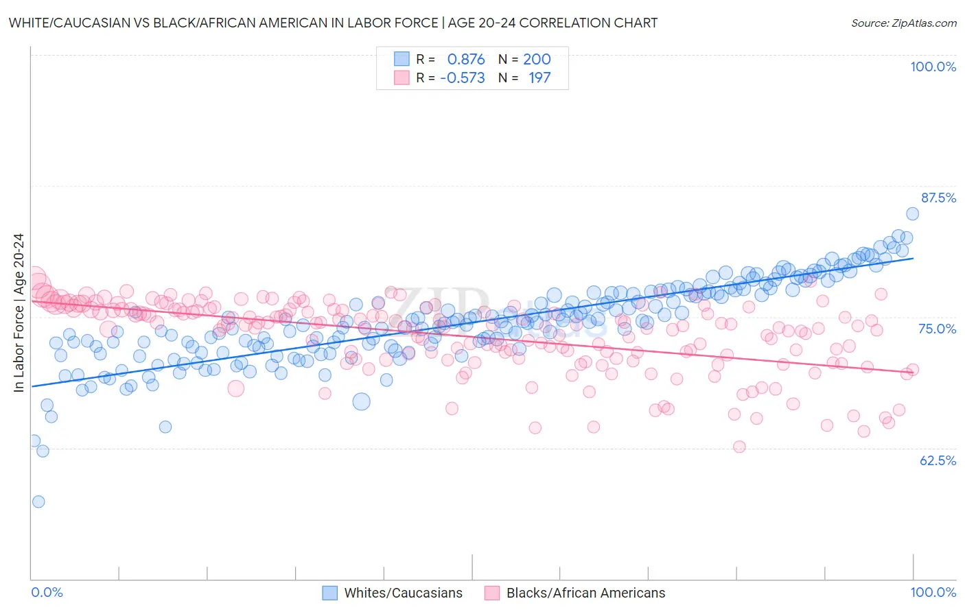 White/Caucasian vs Black/African American In Labor Force | Age 20-24