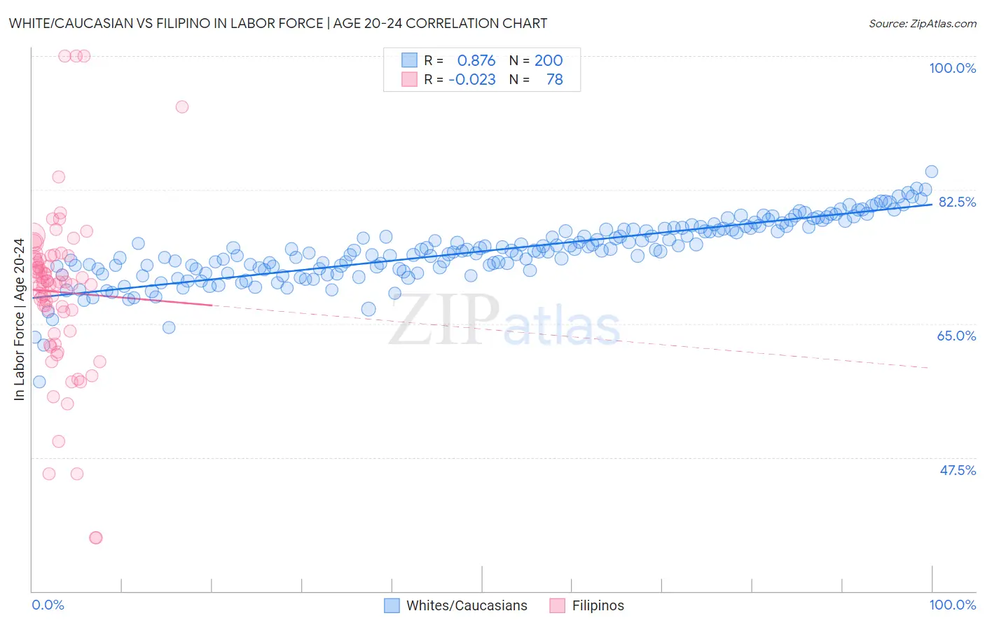 White/Caucasian vs Filipino In Labor Force | Age 20-24