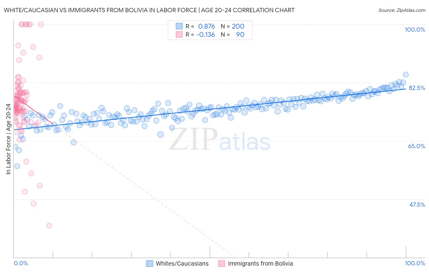 White/Caucasian vs Immigrants from Bolivia In Labor Force | Age 20-24