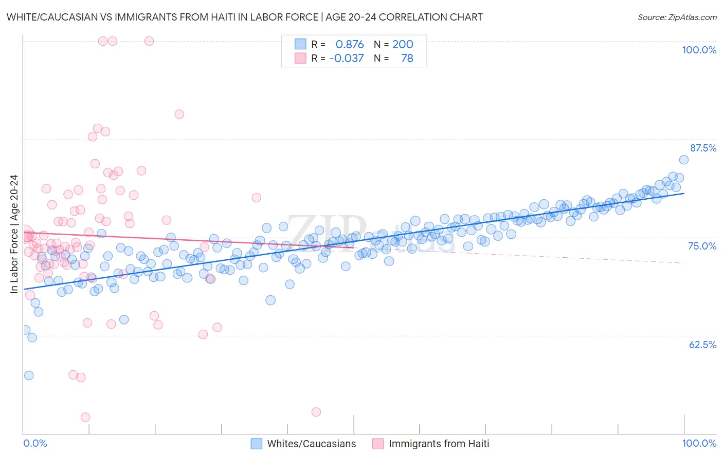 White/Caucasian vs Immigrants from Haiti In Labor Force | Age 20-24