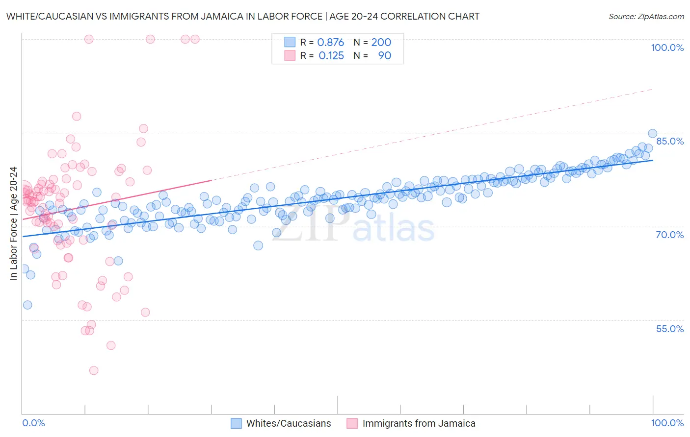 White/Caucasian vs Immigrants from Jamaica In Labor Force | Age 20-24