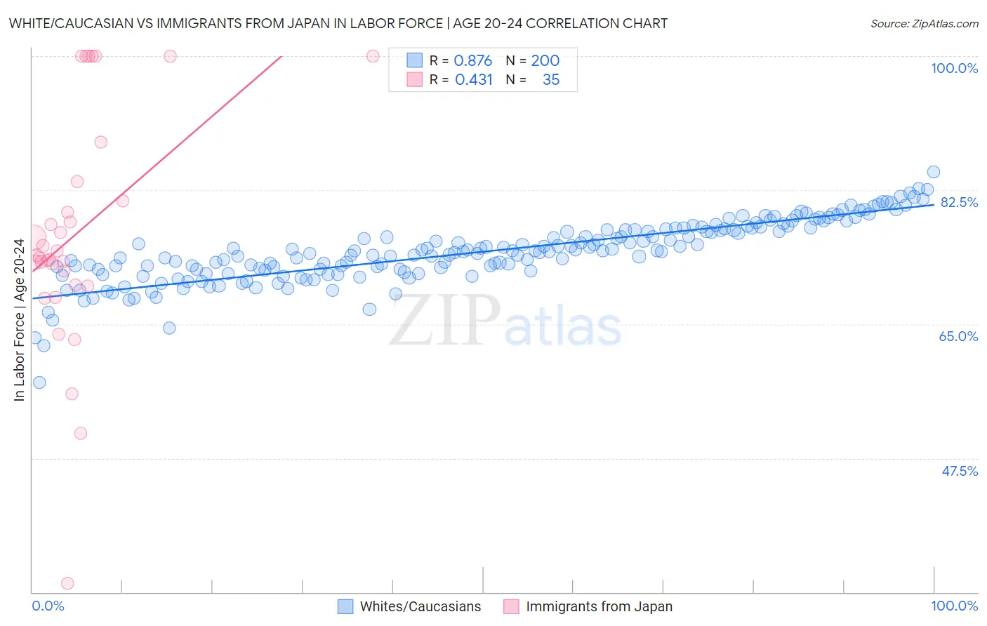 White/Caucasian vs Immigrants from Japan In Labor Force | Age 20-24
