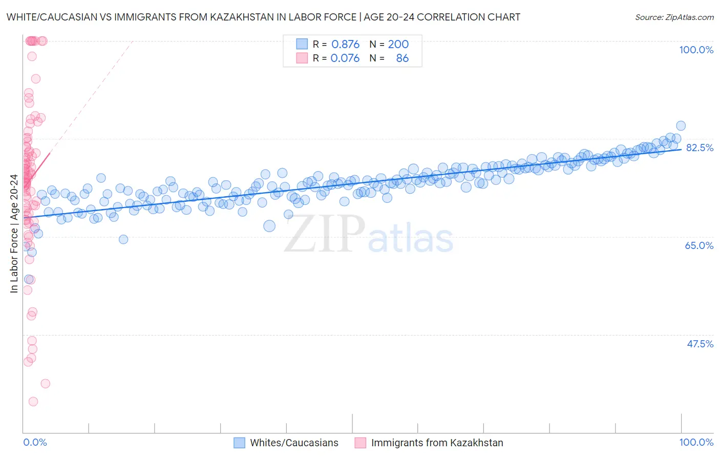 White/Caucasian vs Immigrants from Kazakhstan In Labor Force | Age 20-24