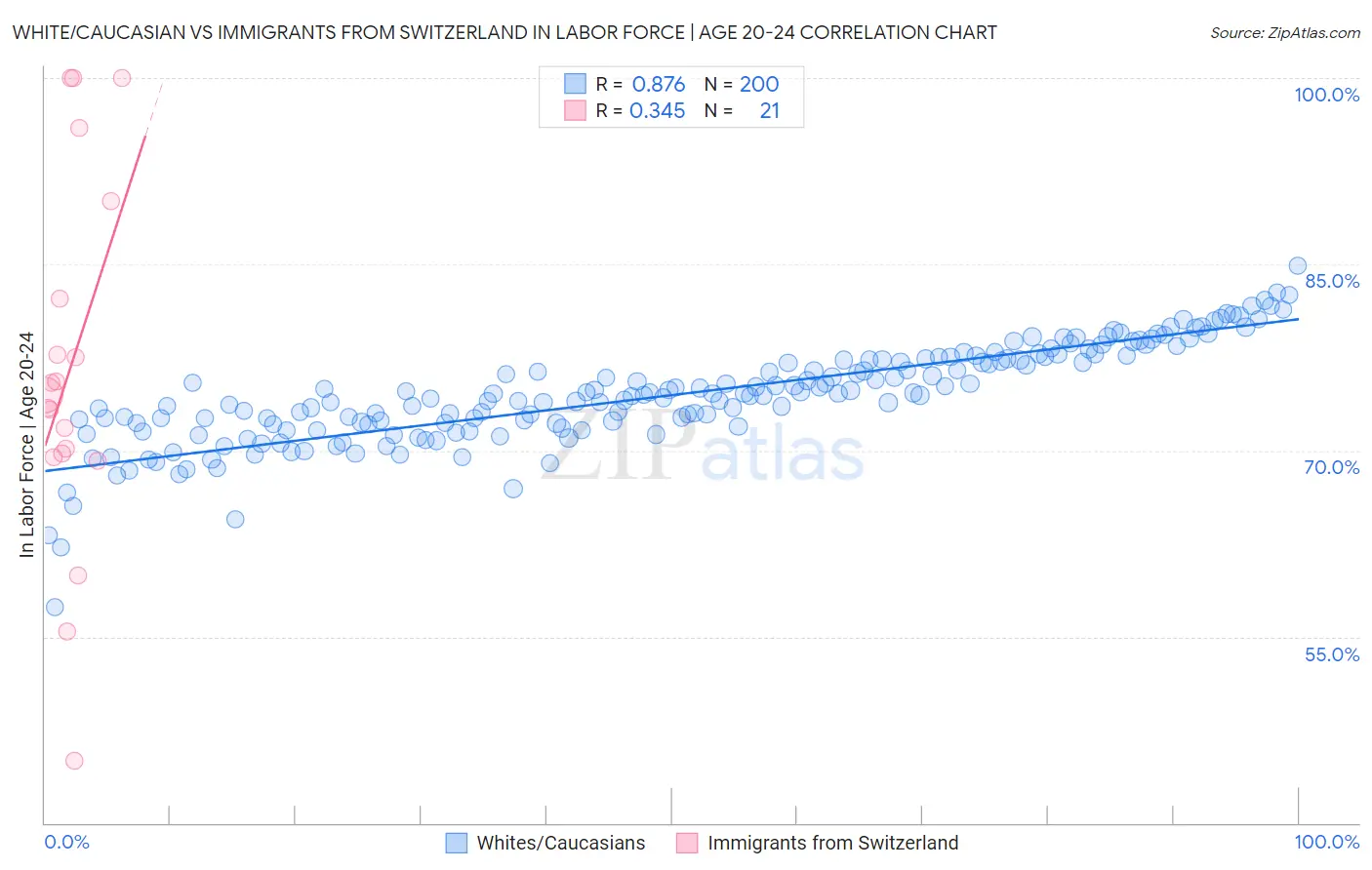 White/Caucasian vs Immigrants from Switzerland In Labor Force | Age 20-24