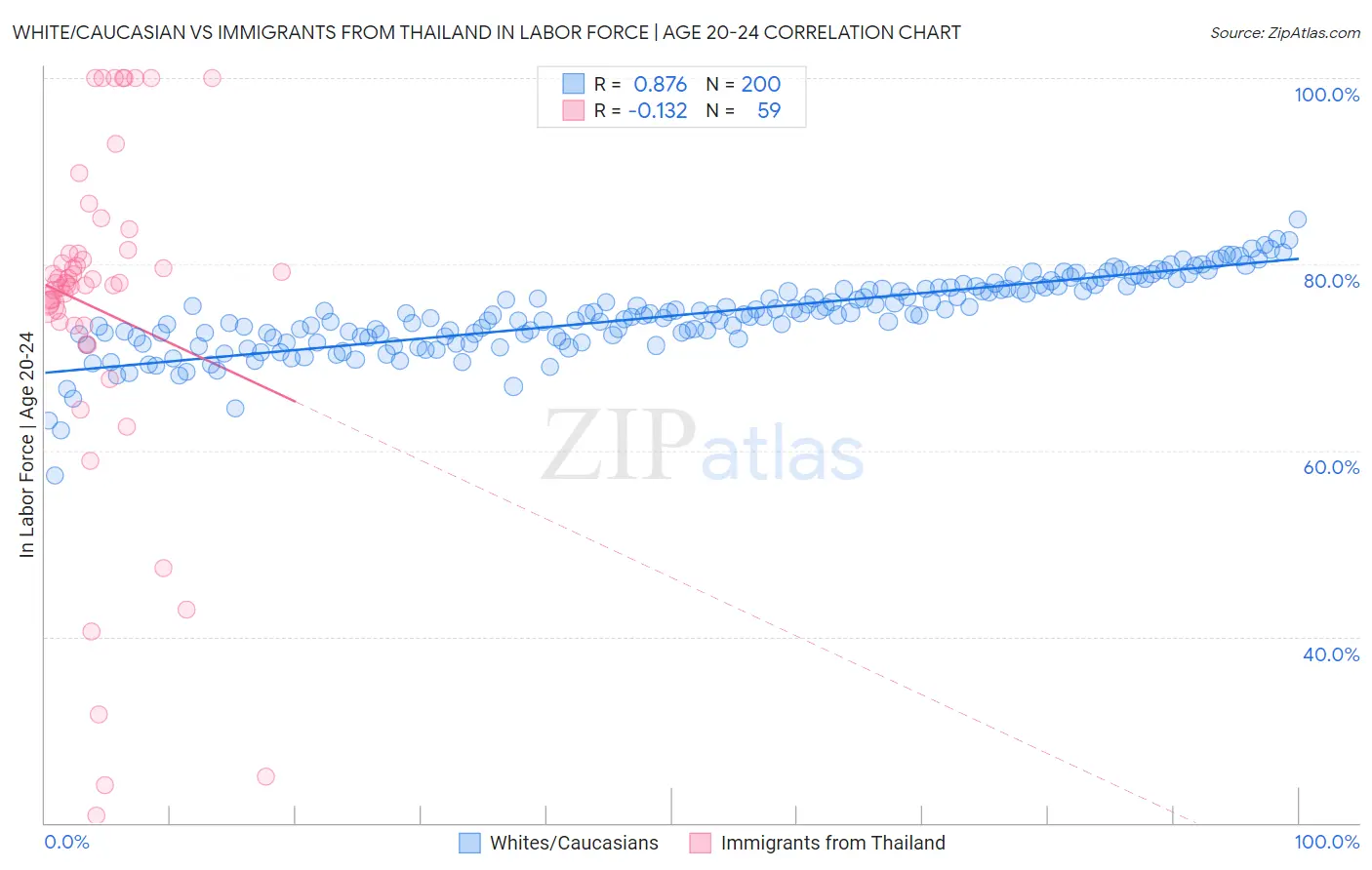 White/Caucasian vs Immigrants from Thailand In Labor Force | Age 20-24