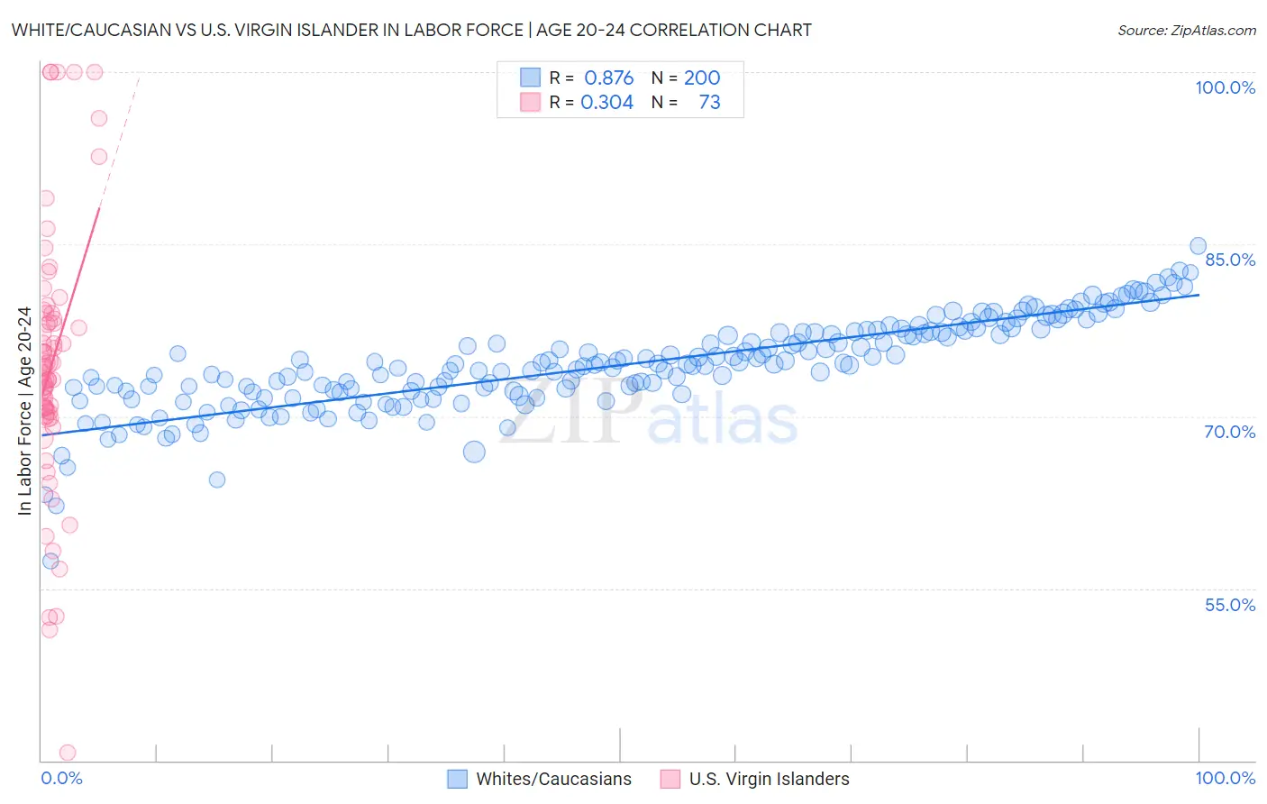 White/Caucasian vs U.S. Virgin Islander In Labor Force | Age 20-24