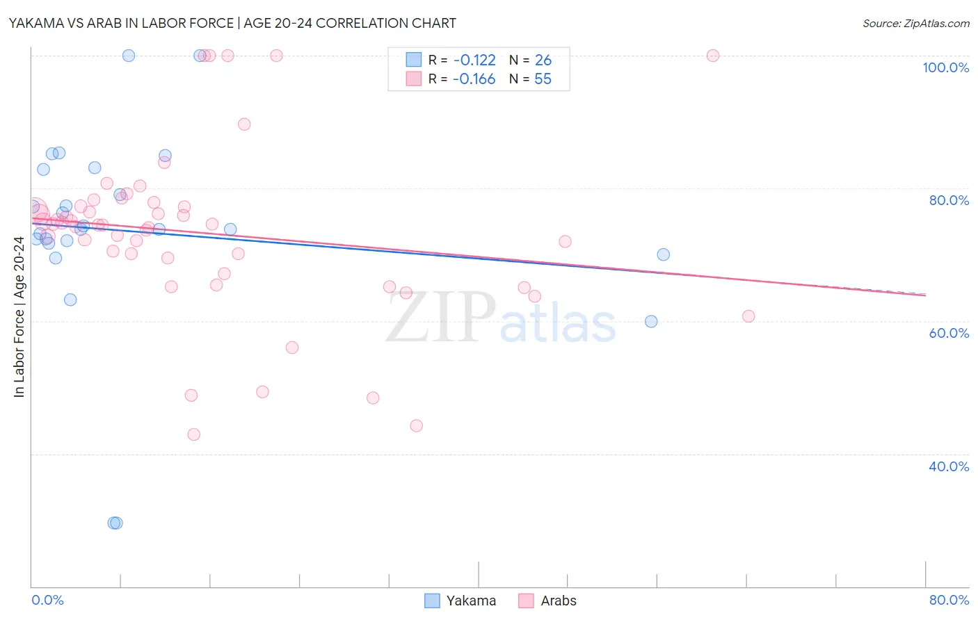 Yakama vs Arab In Labor Force | Age 20-24