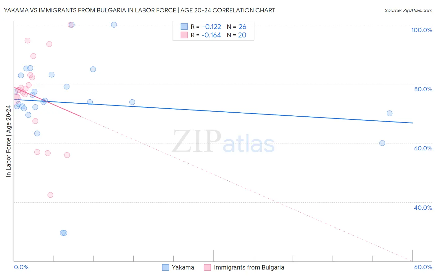 Yakama vs Immigrants from Bulgaria In Labor Force | Age 20-24