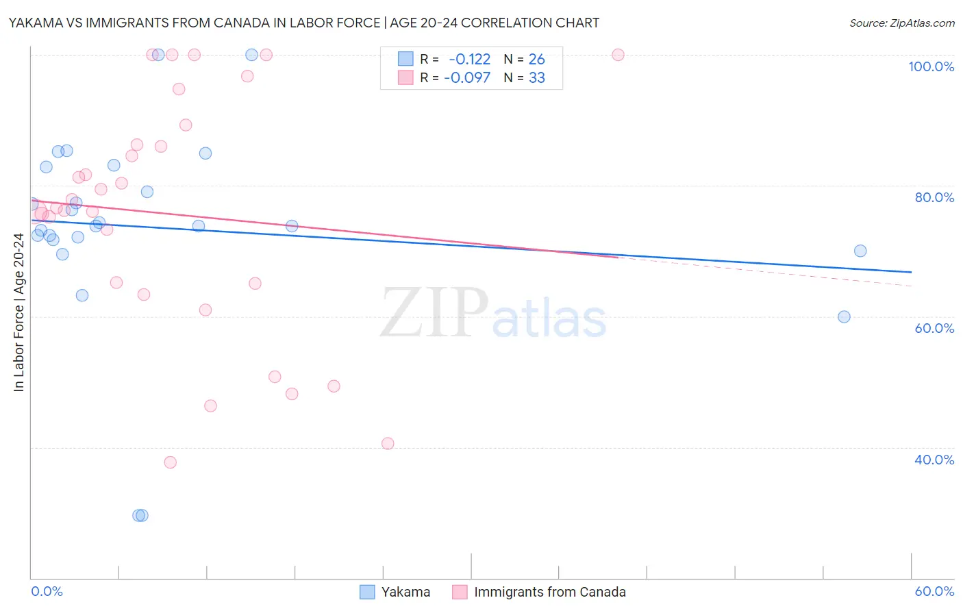 Yakama vs Immigrants from Canada In Labor Force | Age 20-24