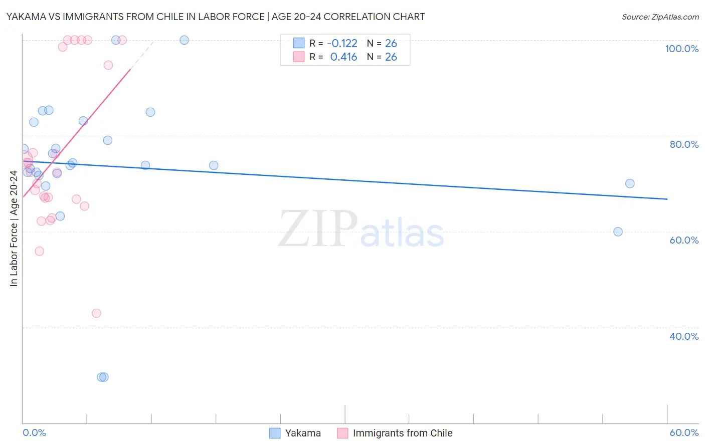 Yakama vs Immigrants from Chile In Labor Force | Age 20-24