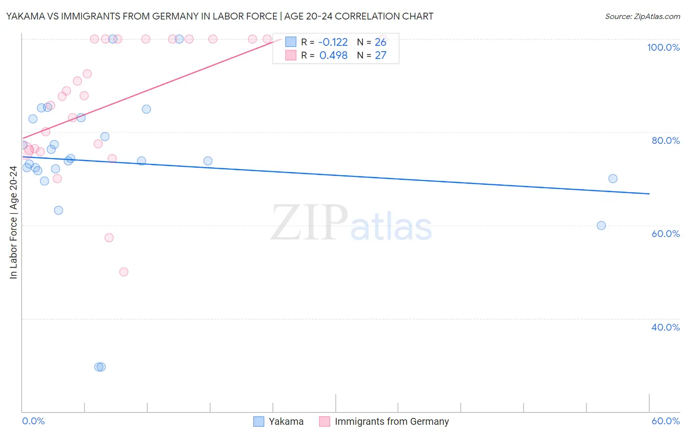 Yakama vs Immigrants from Germany In Labor Force | Age 20-24