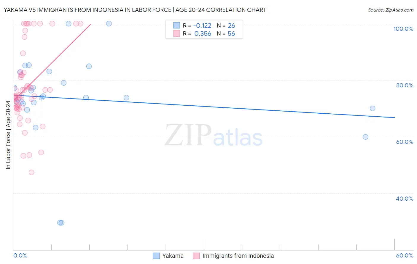 Yakama vs Immigrants from Indonesia In Labor Force | Age 20-24