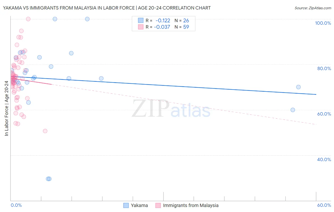 Yakama vs Immigrants from Malaysia In Labor Force | Age 20-24