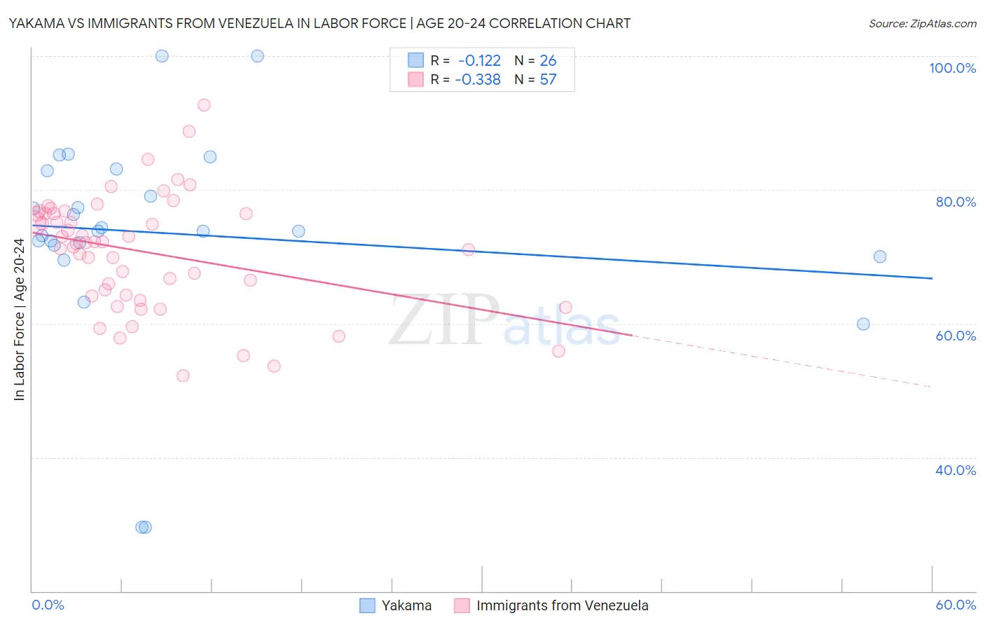 Yakama vs Immigrants from Venezuela In Labor Force | Age 20-24