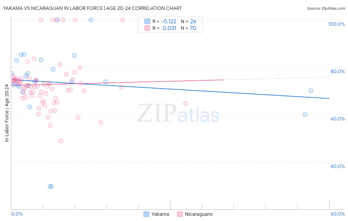 Yakama vs Nicaraguan In Labor Force | Age 20-24