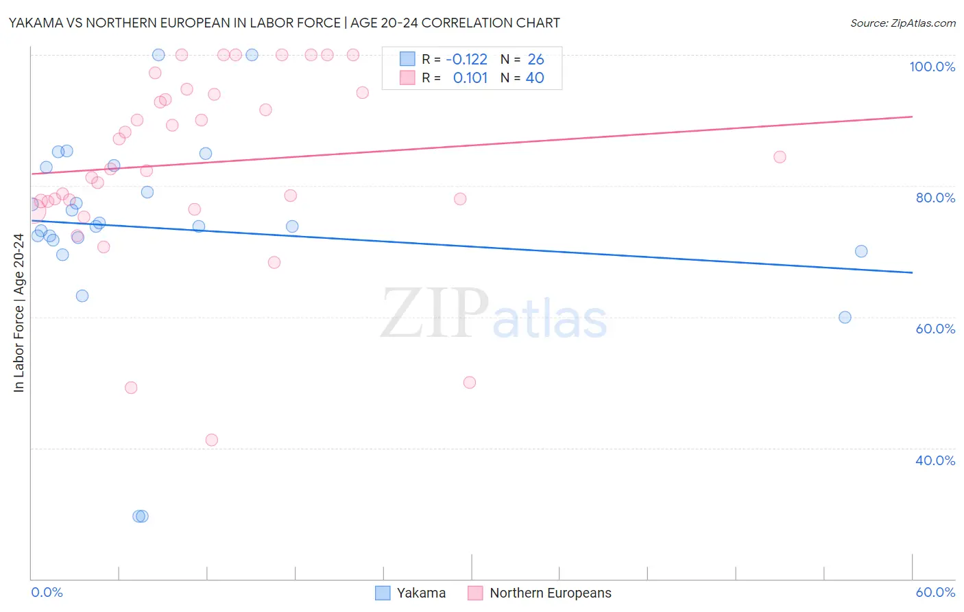 Yakama vs Northern European In Labor Force | Age 20-24