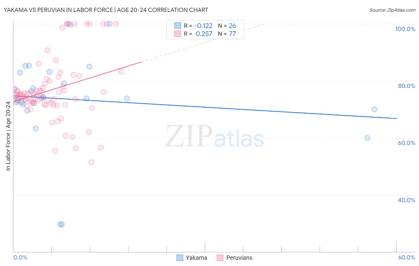 Yakama vs Peruvian In Labor Force | Age 20-24