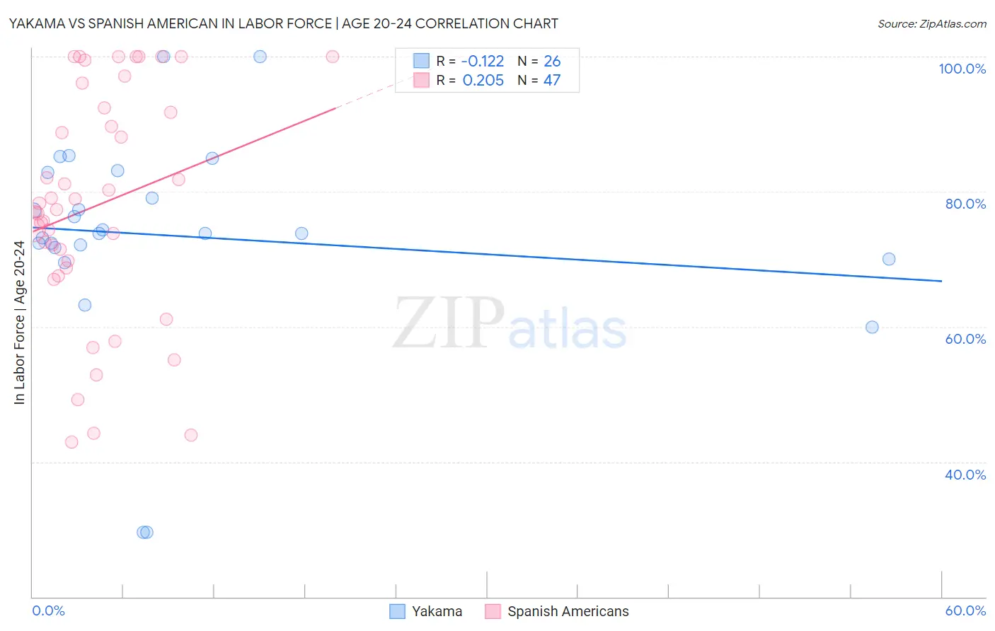 Yakama vs Spanish American In Labor Force | Age 20-24