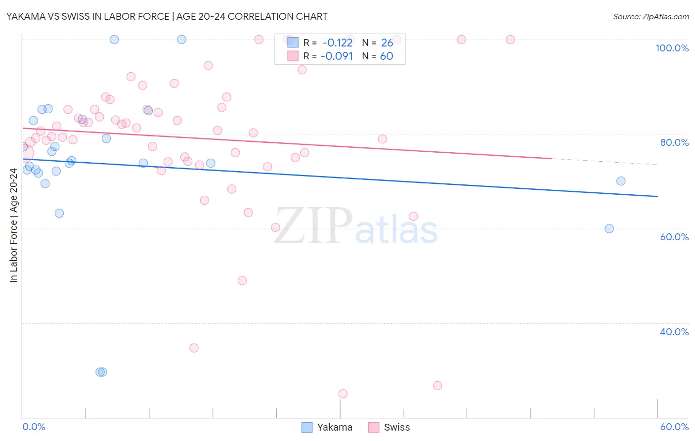 Yakama vs Swiss In Labor Force | Age 20-24