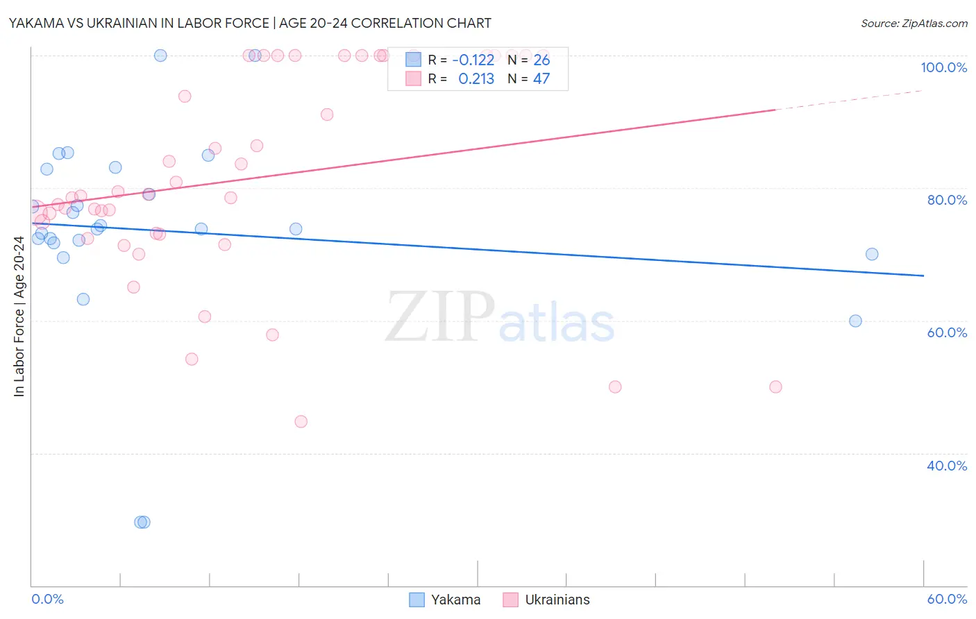 Yakama vs Ukrainian In Labor Force | Age 20-24