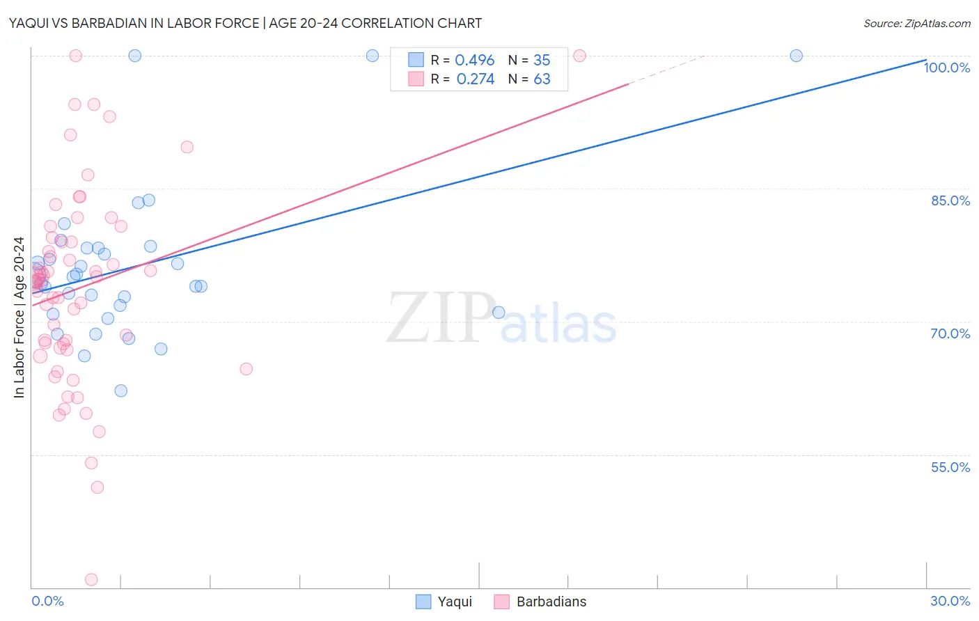 Yaqui vs Barbadian In Labor Force | Age 20-24