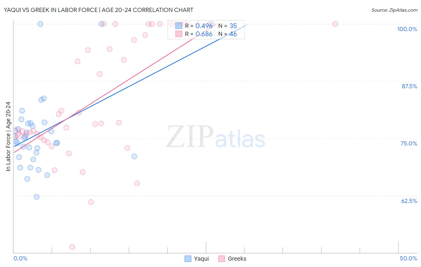 Yaqui vs Greek In Labor Force | Age 20-24