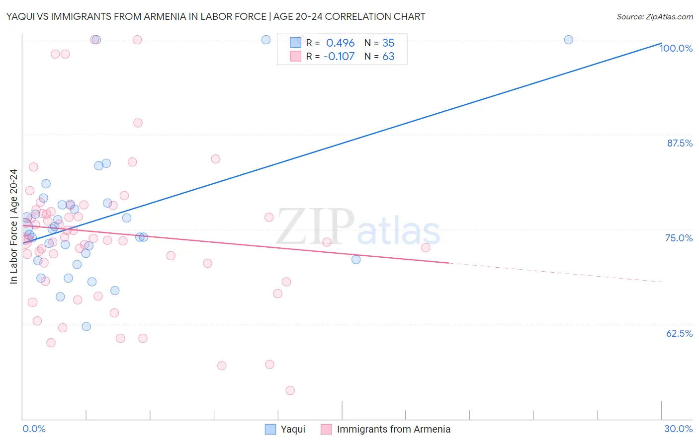 Yaqui vs Immigrants from Armenia In Labor Force | Age 20-24