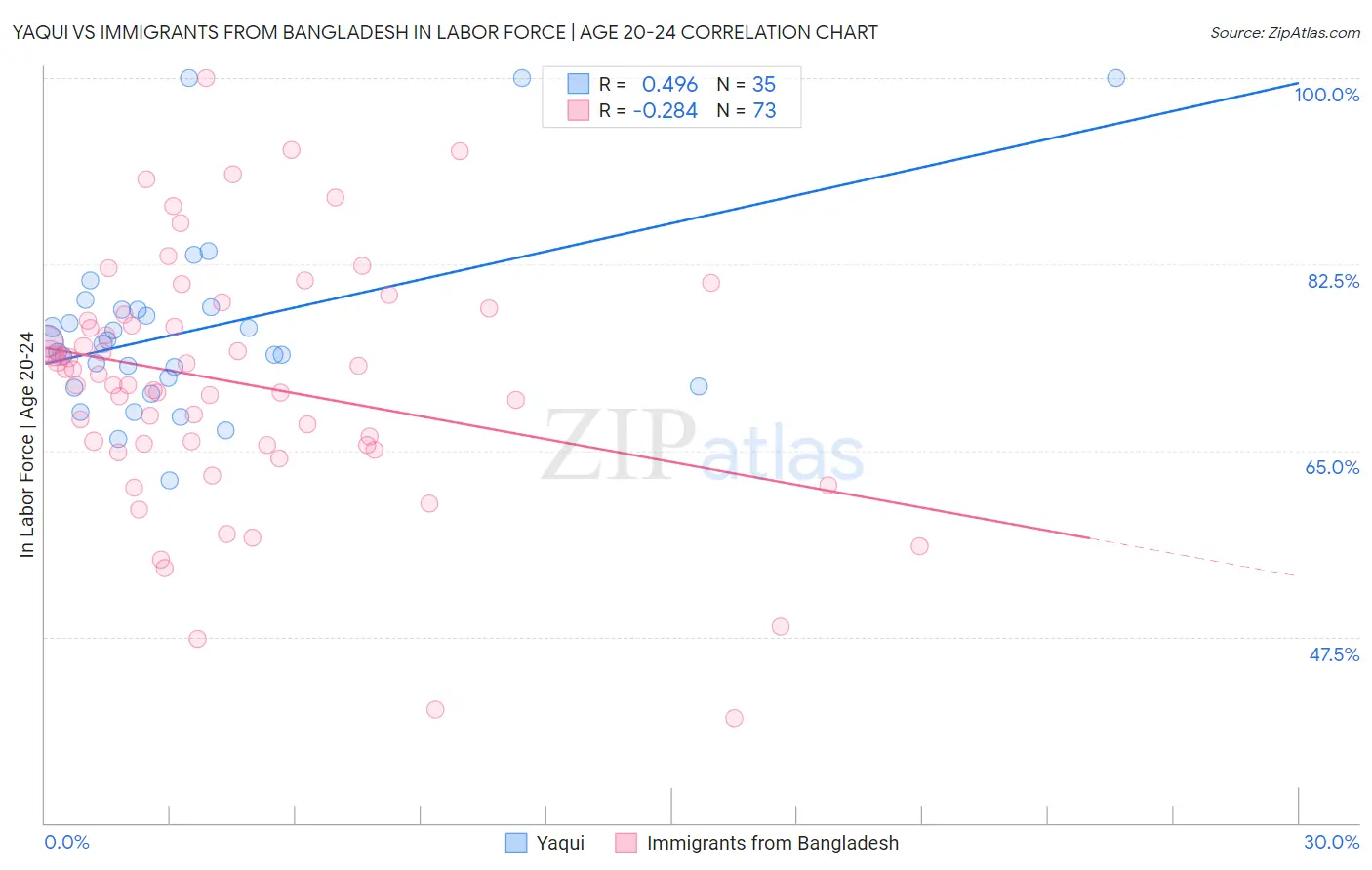 Yaqui vs Immigrants from Bangladesh In Labor Force | Age 20-24