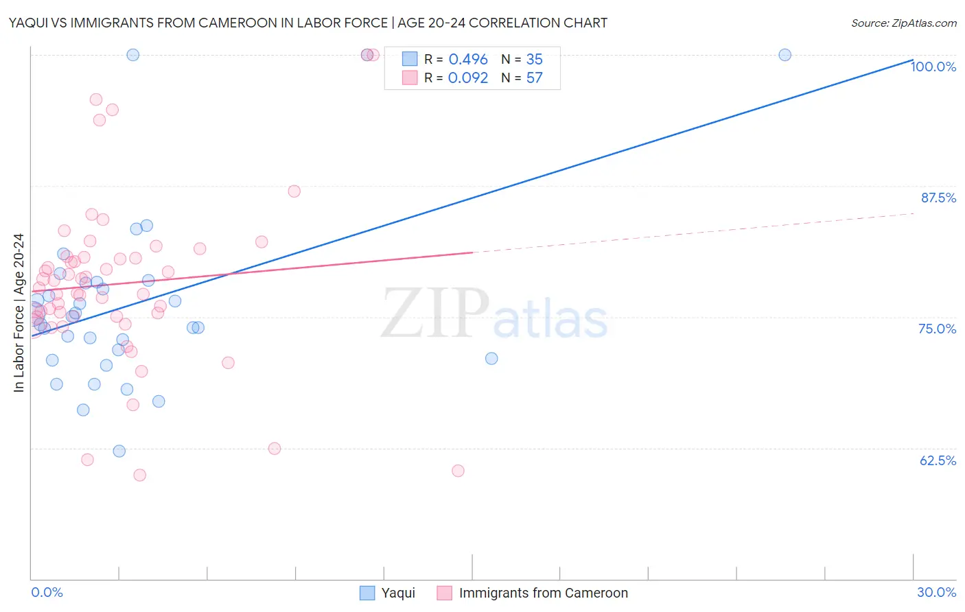 Yaqui vs Immigrants from Cameroon In Labor Force | Age 20-24