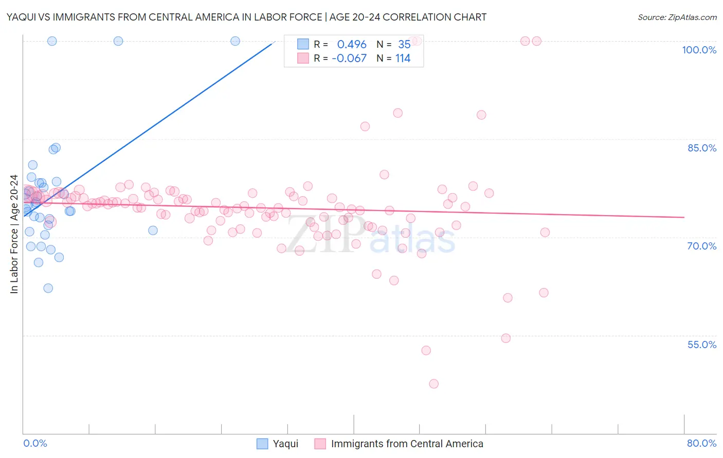 Yaqui vs Immigrants from Central America In Labor Force | Age 20-24