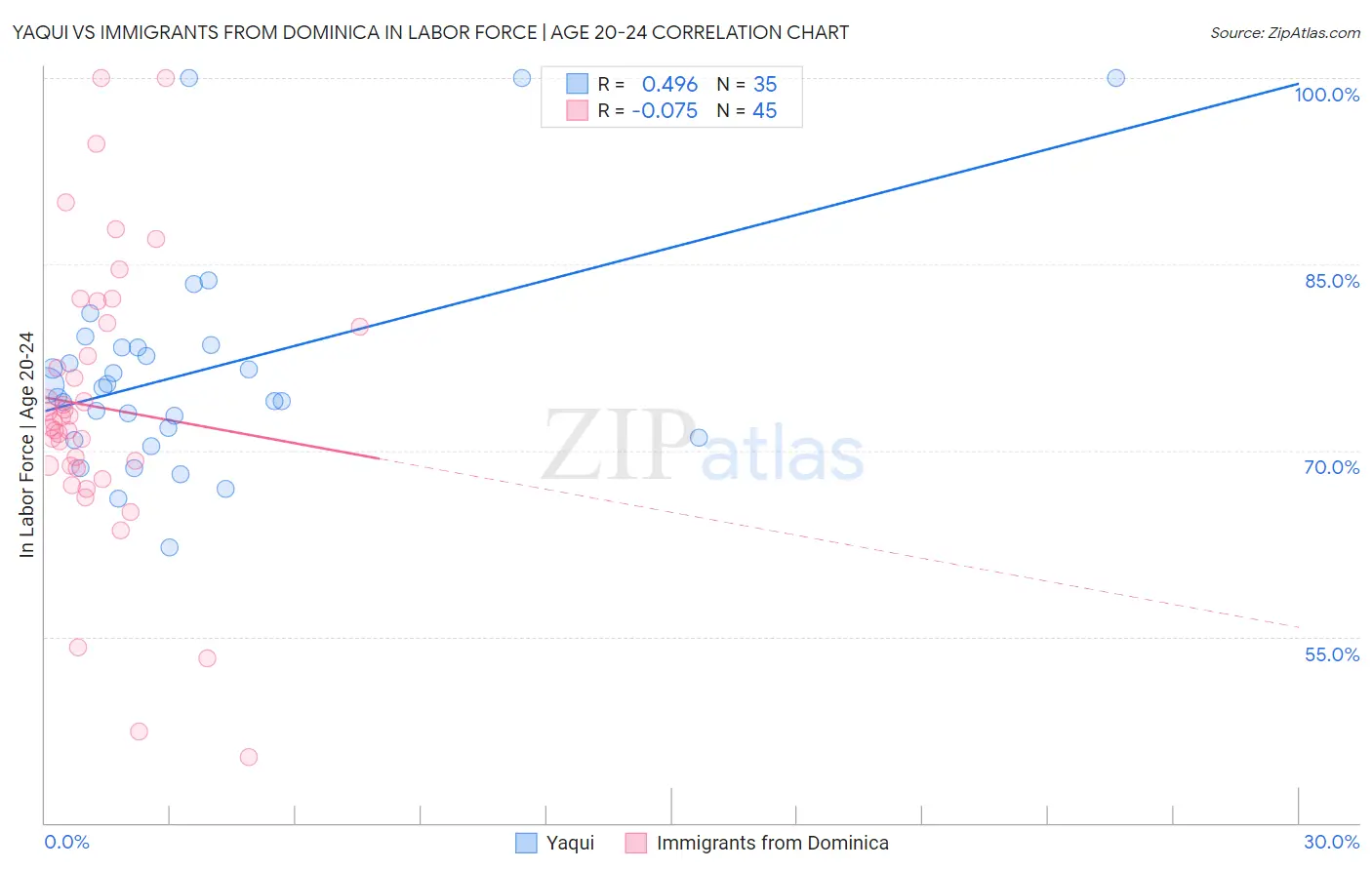 Yaqui vs Immigrants from Dominica In Labor Force | Age 20-24