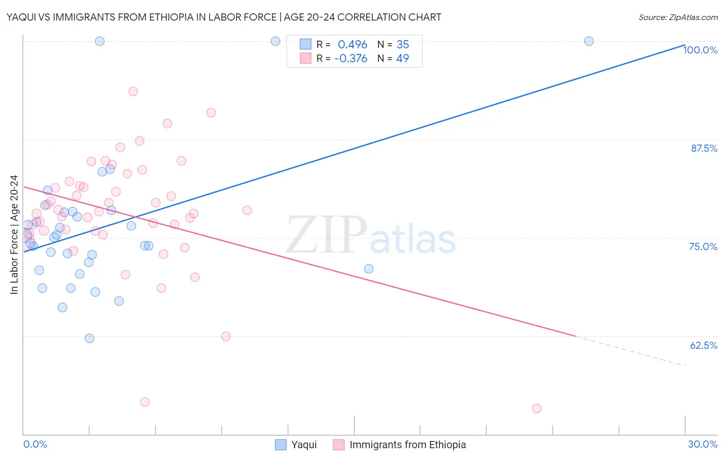 Yaqui vs Immigrants from Ethiopia In Labor Force | Age 20-24