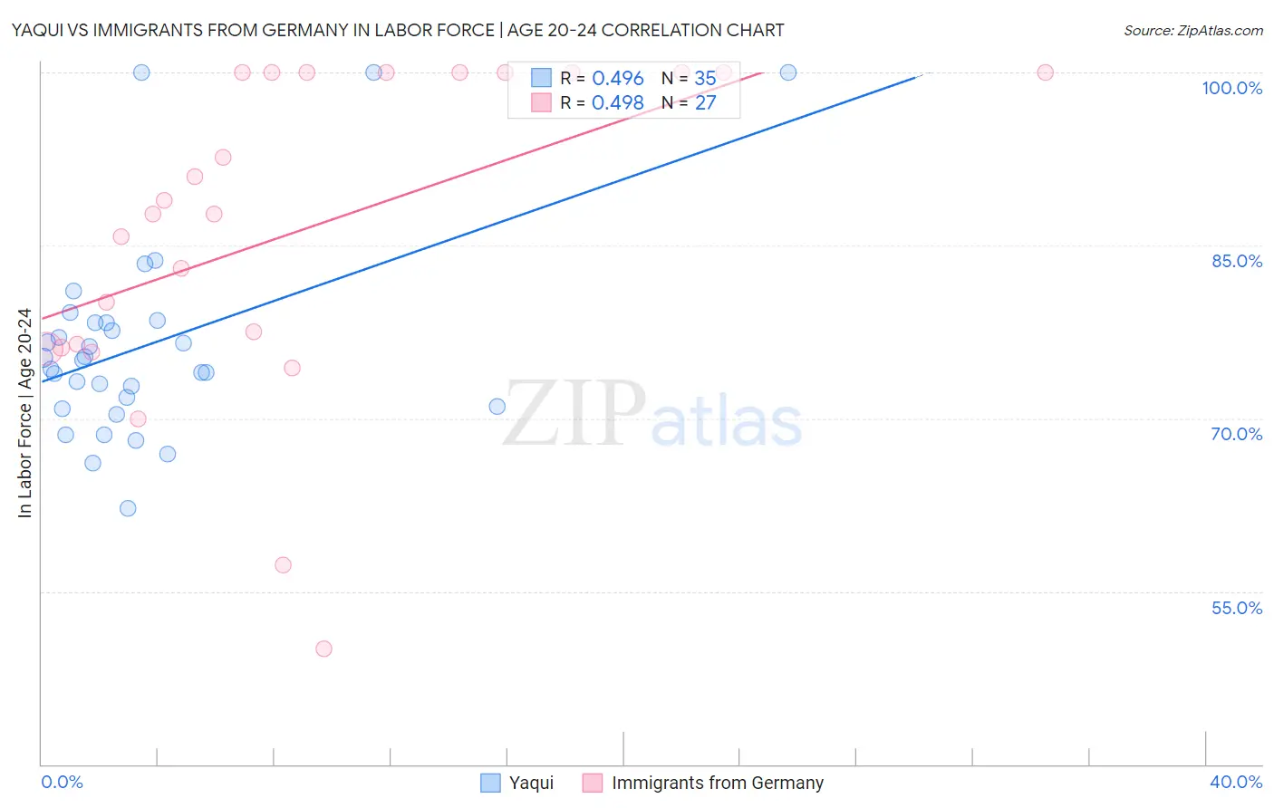 Yaqui vs Immigrants from Germany In Labor Force | Age 20-24